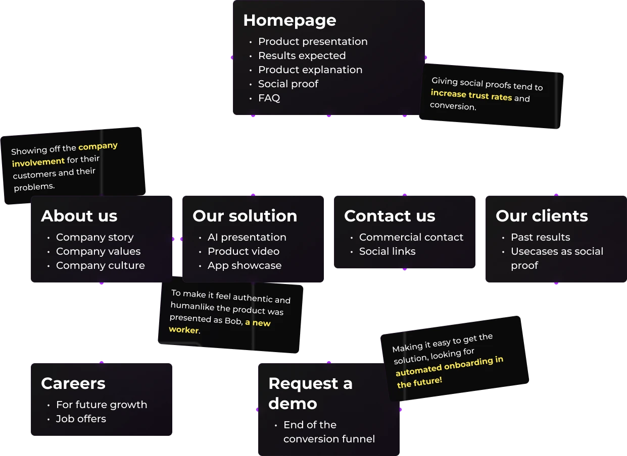 sitemap-conversion-funnel-user-design